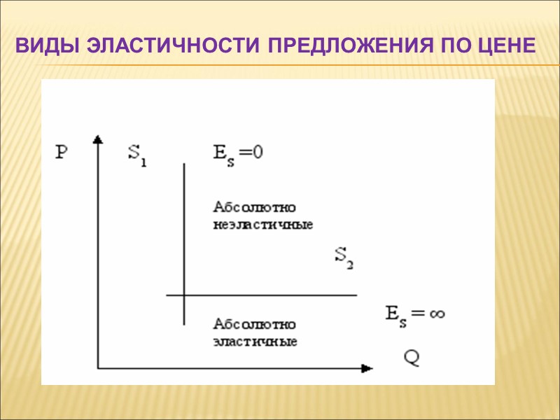 Виды эластичности предложения по цене